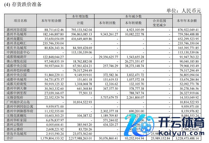 中洲控股2023年存货跌价准备。 截图自中洲控股2023年年报