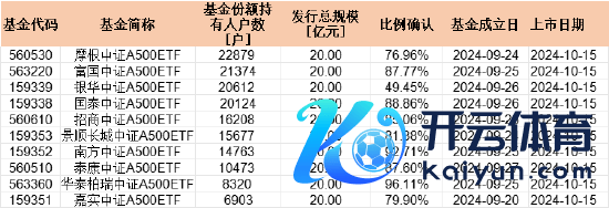 数据开首：wind  开首：基金条约